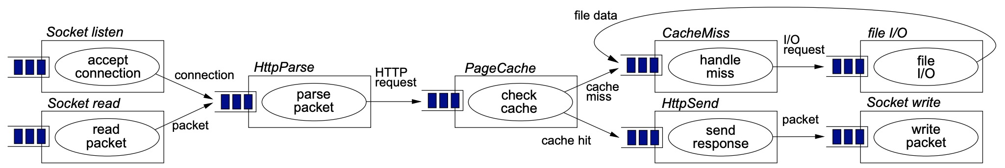 SEDA Architecture